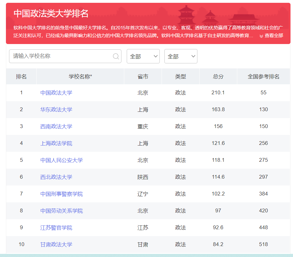 法学院校实力排名前八，西南政法排第三，甘肃政法无缘前八