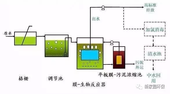 技术 | 关于膜生物反应器的8个问答