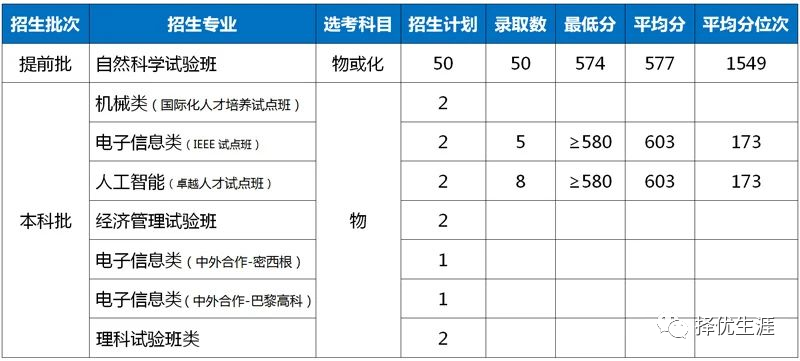 2020年上海本地985、211高校各专业录取分数线