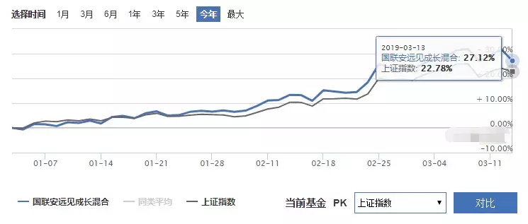 2018避开千点暴跌，2019猛赚近30%，一个“开挂”的基金经理！