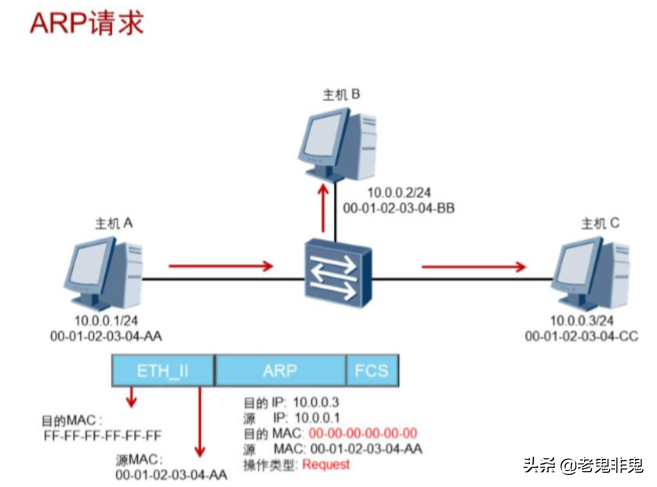 智能制造你必须要了解的网络知识：ARP协议