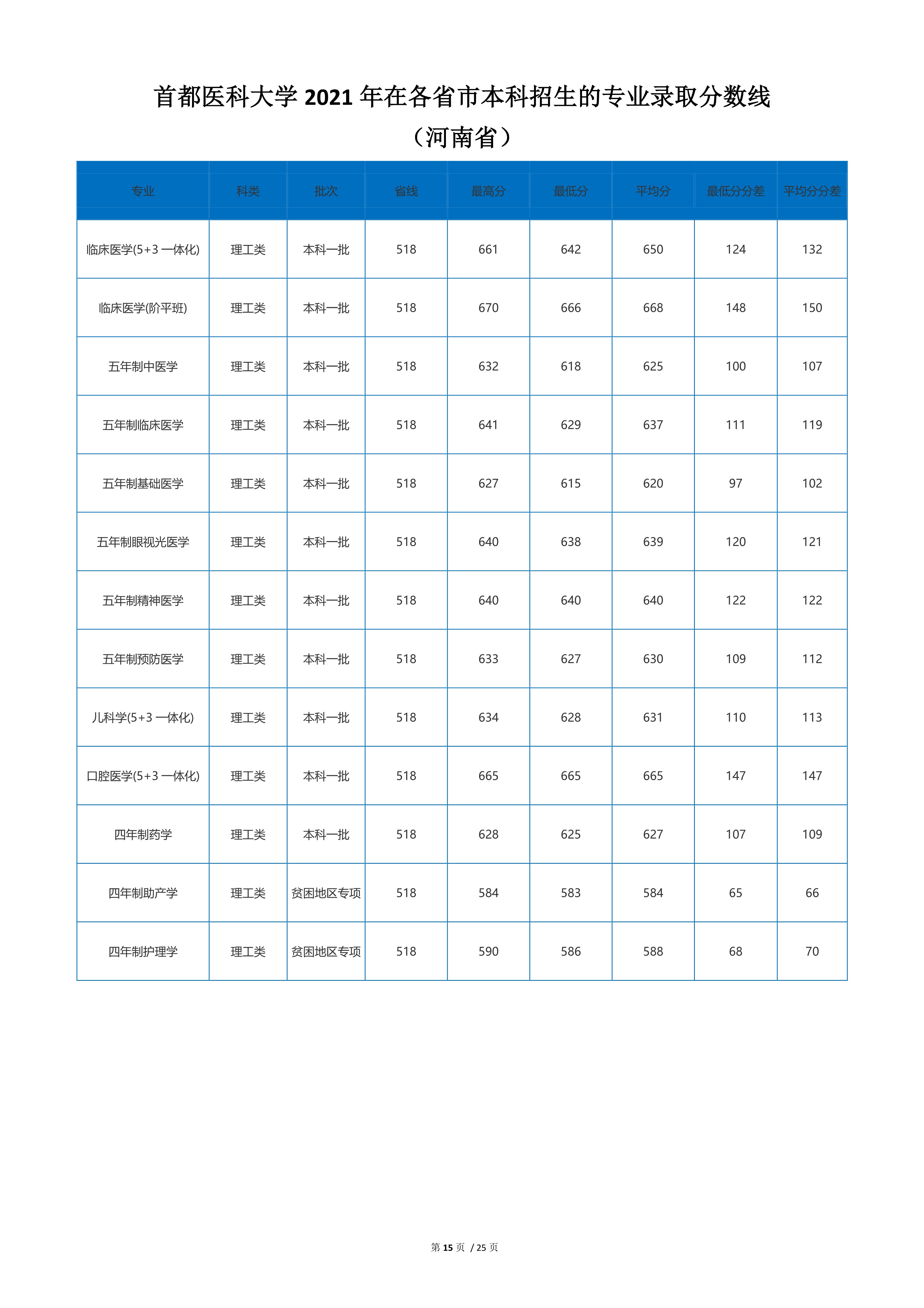 2022高考：首都医科大学2021年在各省市本科招生的录取分数线