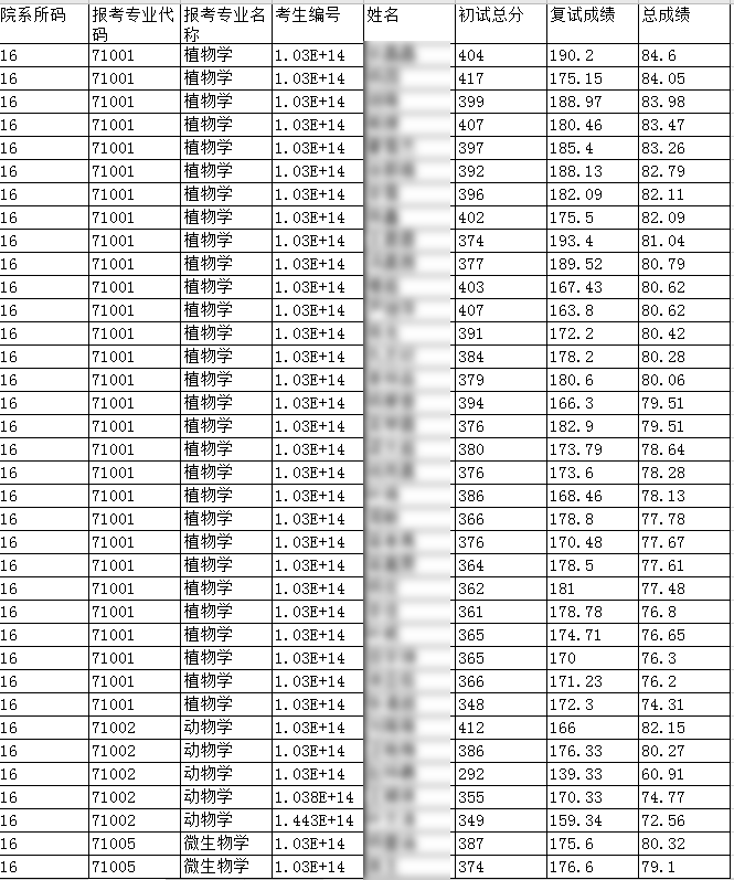 南京林业大学13个院系拟录取名单