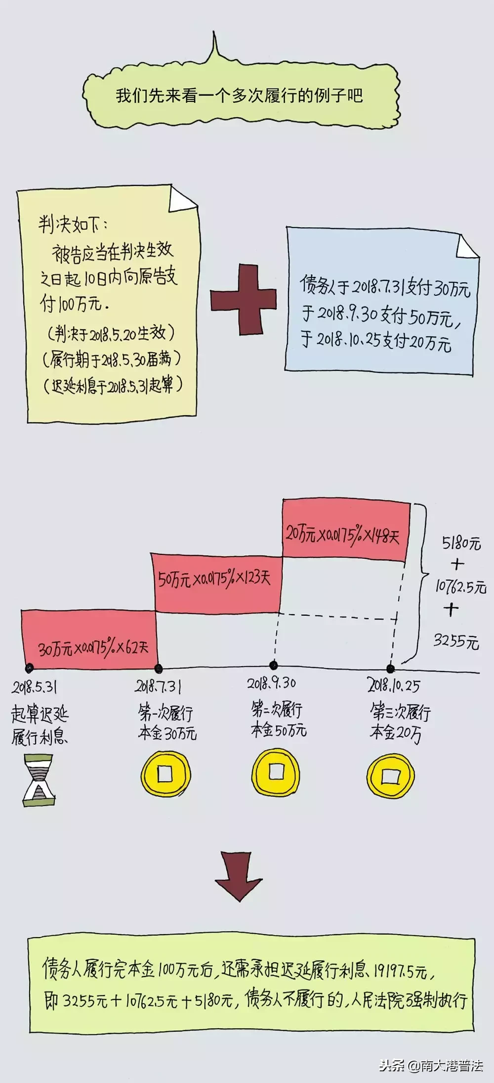 没约定也能算的利息：迟延履行利息