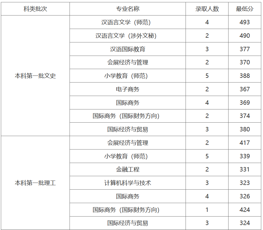 2021浙江外国语学院录取分数