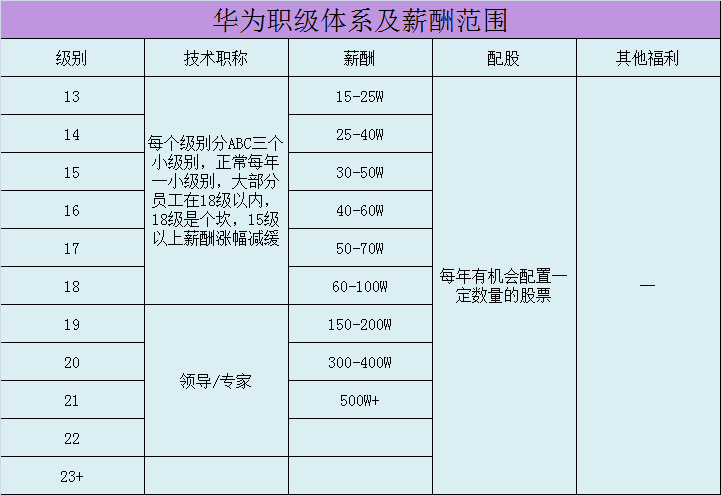 86元!3個角度告訴你華為員工有多爽