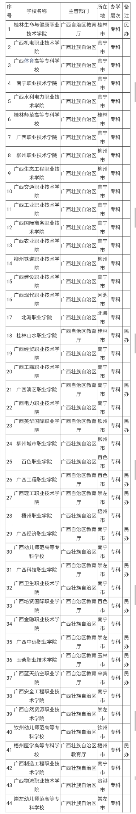 广西和南宁的本专科院校最全名单，高考志愿填报参考