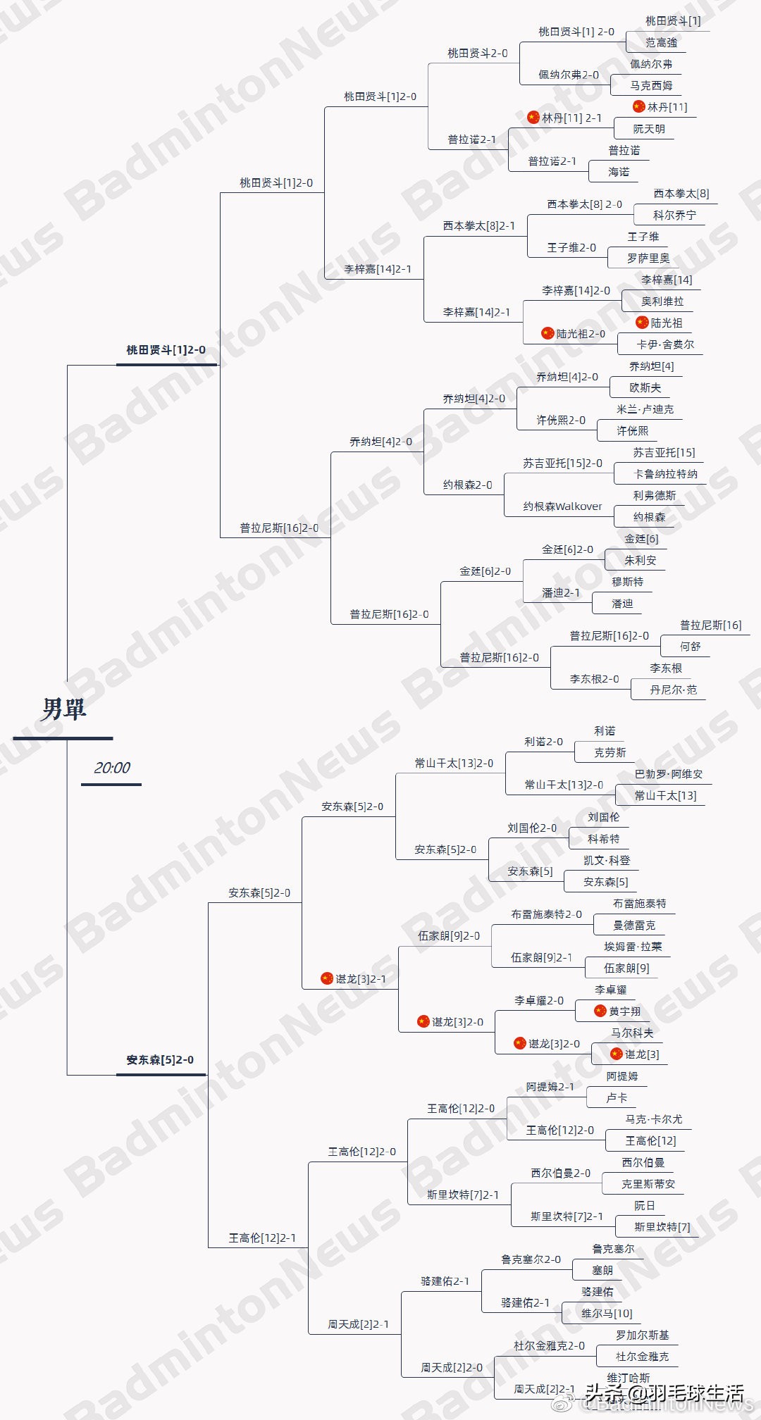 羽毛球世锦赛直播时间（第25届羽毛球世锦赛 决赛 赛程表 对阵表 CCTV5央视直播表）