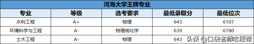 70所211大学王牌专业大汇总，就业发展不输985