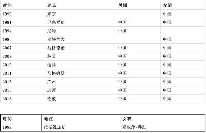 乒乓球世界杯历届冠军国家(1959-2019｜中国乒乓·世界冠军)