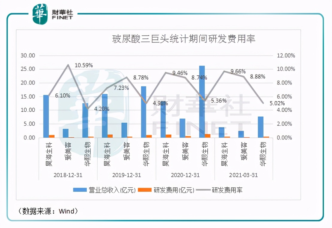 风口医美监管同行｜玻尿酸三巨头大混战，谁是医美赛道下一个茅台