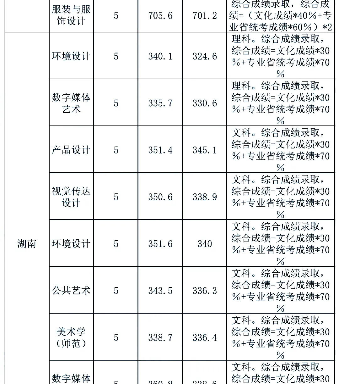 最新发布！211、985院校各省艺术类专业文化录取线大汇总