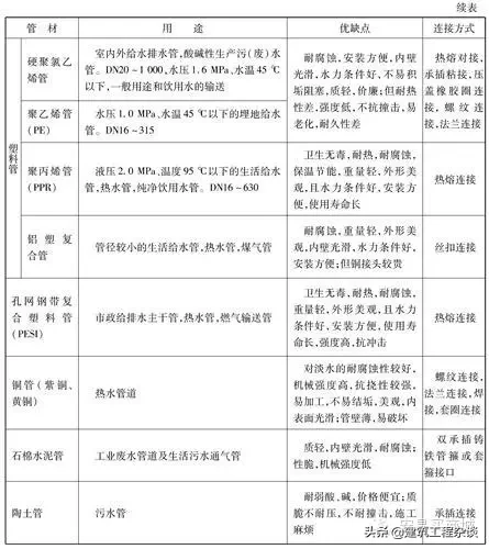 管道、给排水、采暖识图与施工工艺详解，经典