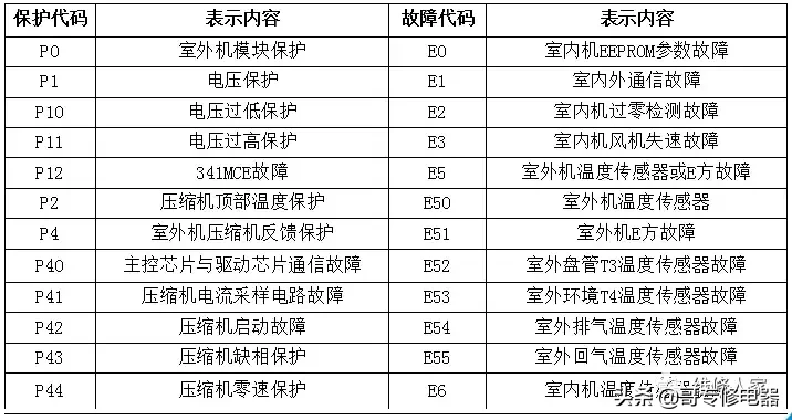 美的变频空调故障维修课件培训