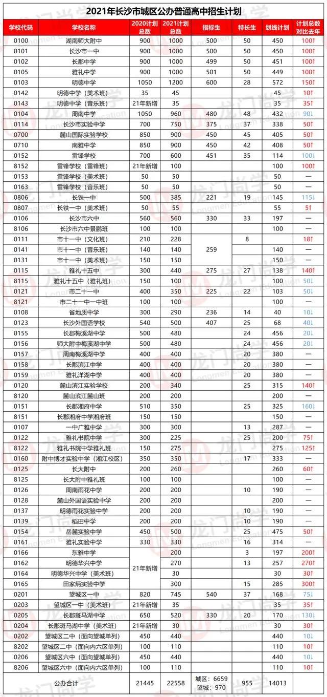 从长沙中考的录取线，看如何把控中高考命题的难度