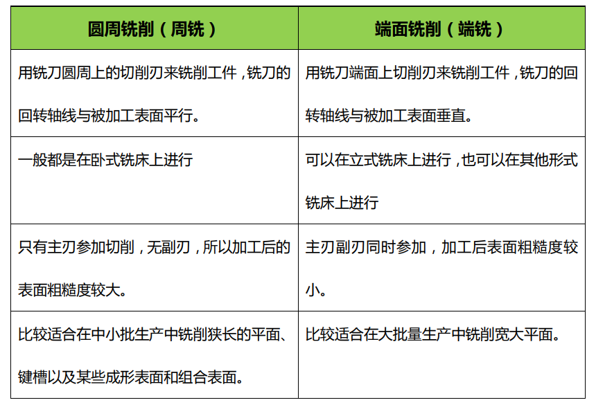 涨知识系列︱没听说过？我可是铣削加工