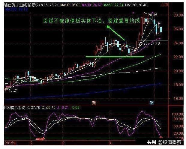 4条经典K线图买卖口诀，简单实用，记住必将受益终身