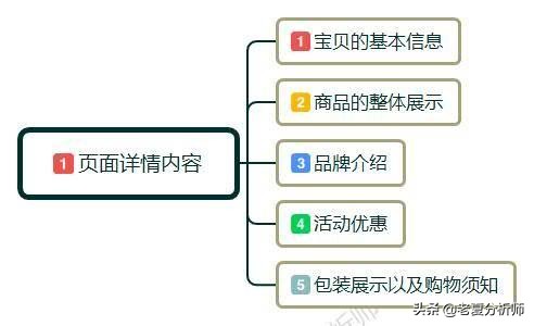 淘宝店铺详情页设计技巧全解析视频教程