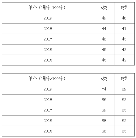 扩招后你在什么位置？近五年山大考研分数线及国家线最全汇总来了