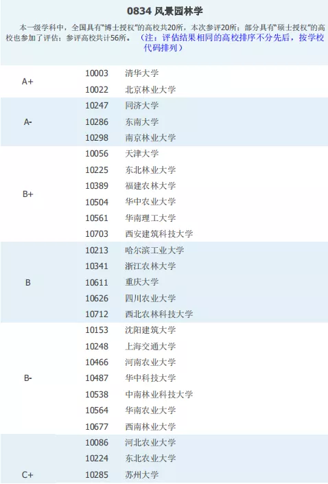 考研院校排名丨风景园林学专业
