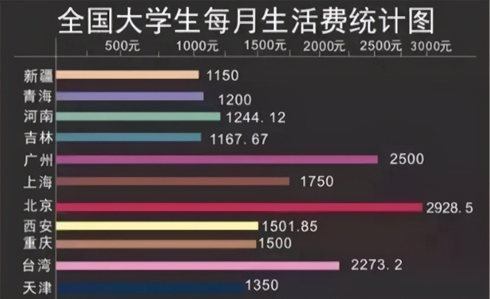 大学生生活费等级曝光，一个月给孩子多少生活费，父母有数了