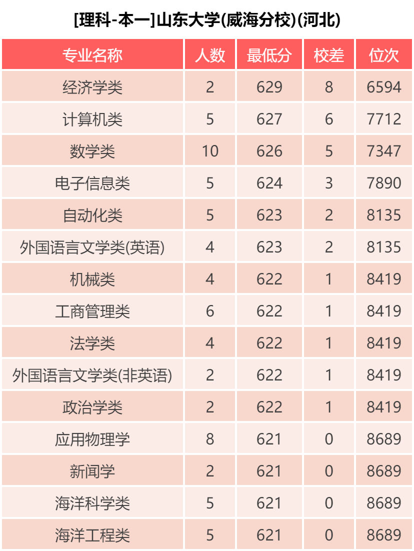 山东大学： 近三年录取分数统计分析，附2019年专业录取分数