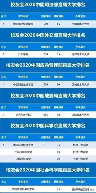教育部直属高校排名和省部共建大学排名结果公布，很有前途！
