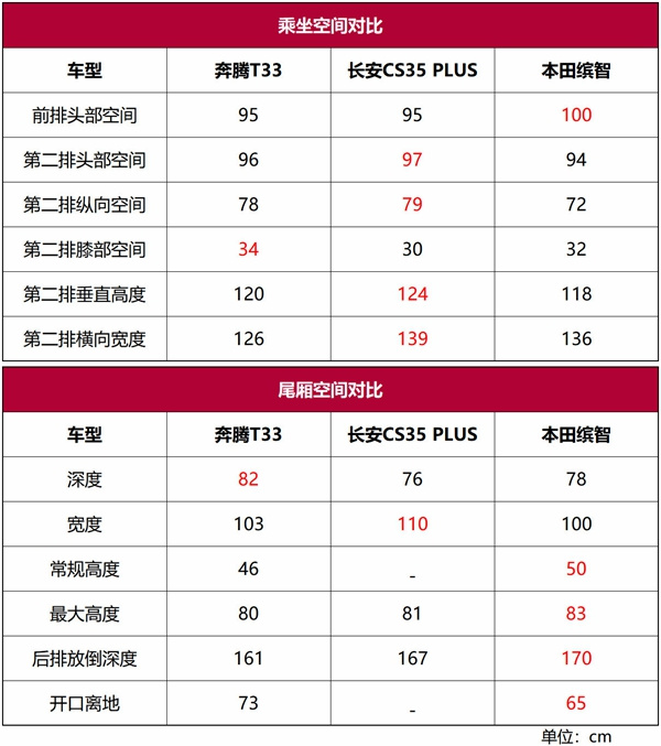奔腾T33：全系高配！物联是个大亮点