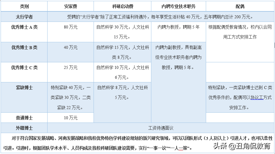 最高80万安家费+30万科研启动费，河南科技学院诚聘优秀博士