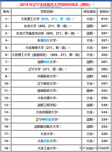 辽宁的二本大学排名及分数线（辽宁省2019年本科一批）