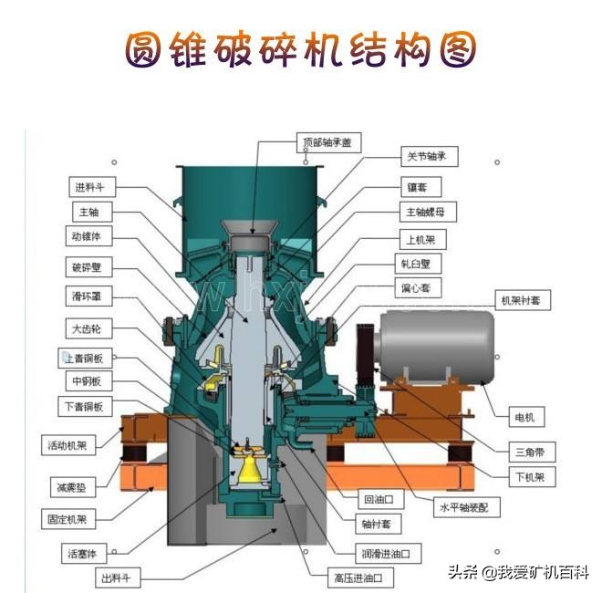 圆锥破碎机常见6类故障分析与处理，收藏备用