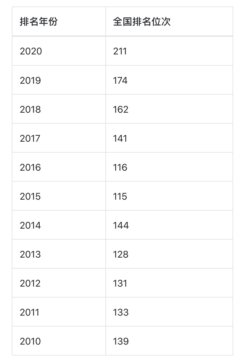 被所在城市耽误的6所大学：不是我不想发展，是城市发展跟不上啊