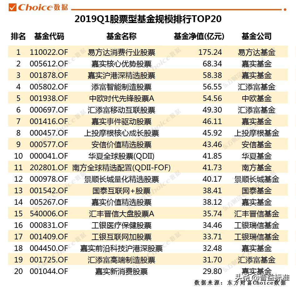 2019一季度公募基金规模排行榜出炉！