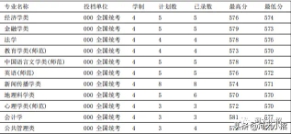 河南大学2019年国家专项计划分专业录取分数汇总（建议收藏）