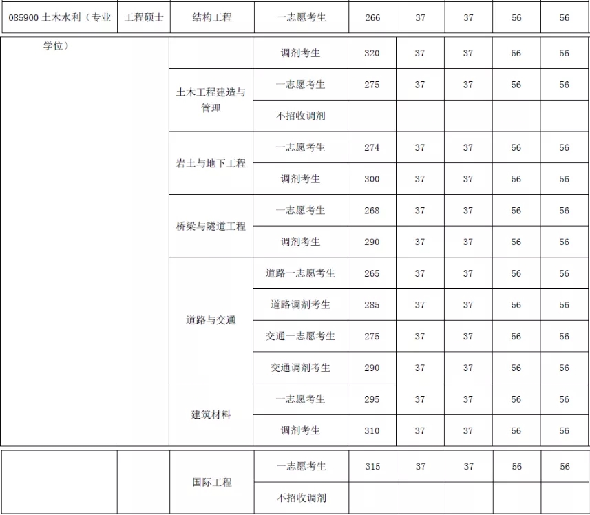毕业不考研就只能进“工地”的专业！附：100所热门院校报录比