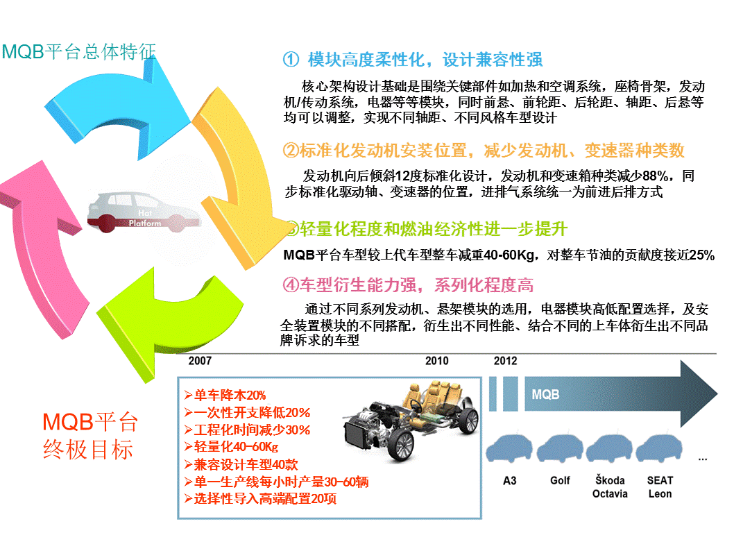 30张PPT详解大众汽车MQB平台