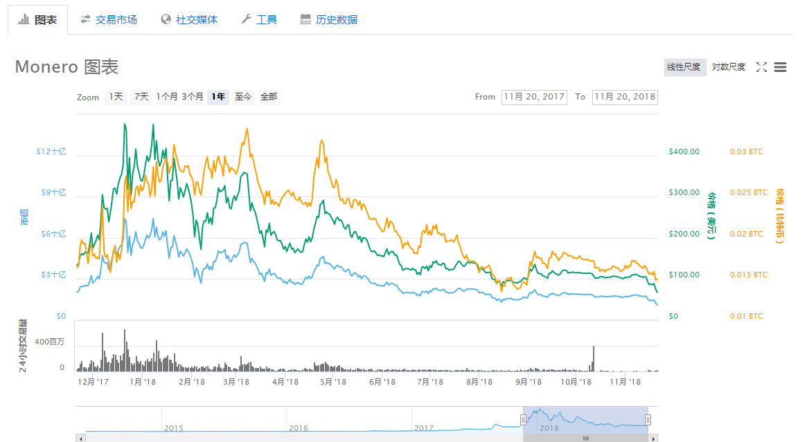 门罗币是主流币吗（门罗币币价）-第13张图片-科灵网