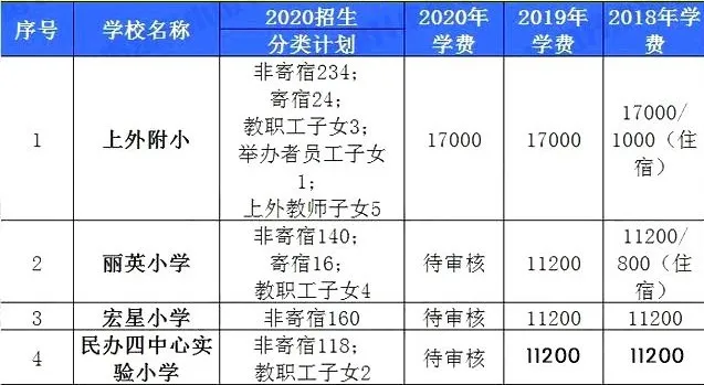 上海16区民办学费汇总！金苹果、青浦世外等学费不增反降？