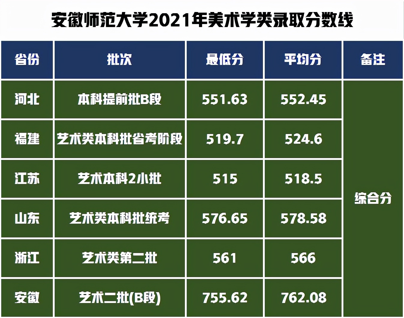 安徽大学艺术学院安徽师范大学艺术类录取1100人