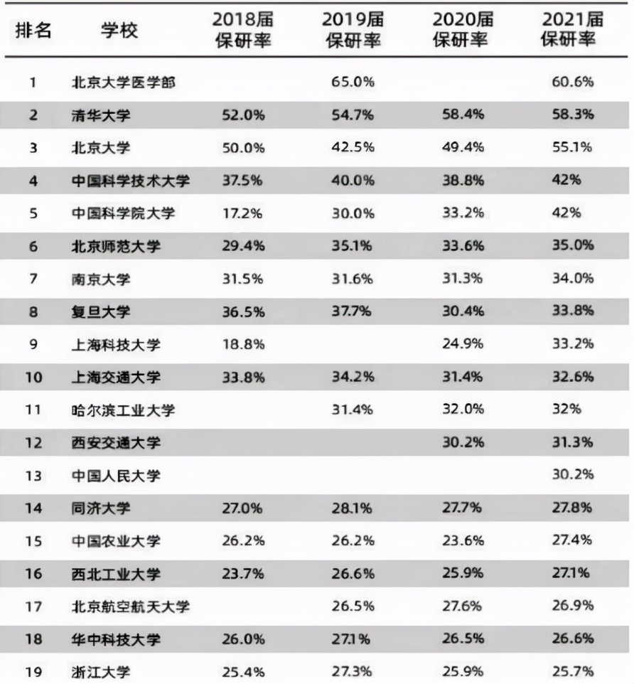 2021高校保研率排行榜，多所大学占比超过三成，选对学校成功一半