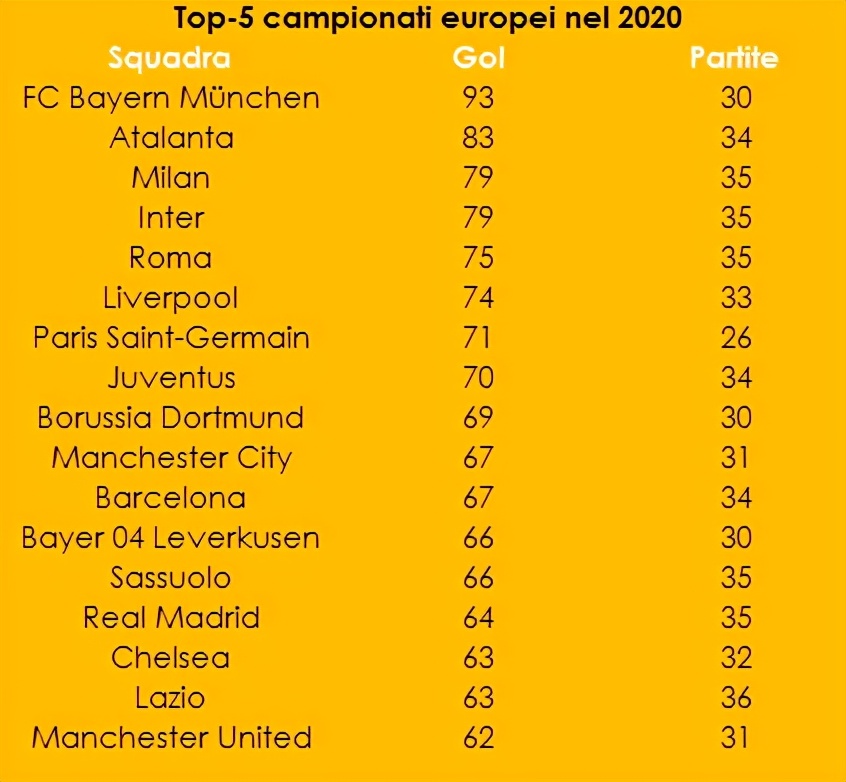 2020欧联杯积分榜(2020年五大联赛10大排名：皇马米兰抢镜，梅西造35球居首)