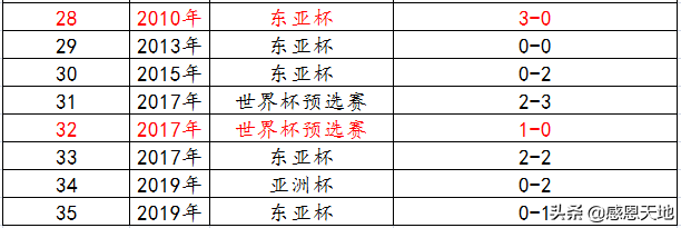 中国男足和韩国队的历年交战史(1978年—2019年国足与韩国队交锋记录，战绩不忍直视)