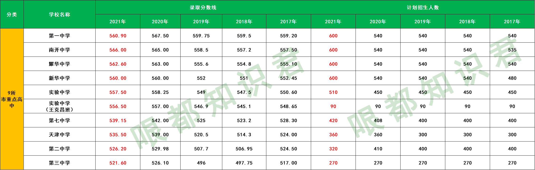 嘿，想知道这五年来天津高中哪个实力最强吗？赶紧看看这份排名吧！