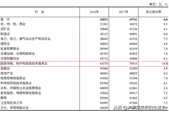 各行业平均工资数据出炉，软件计算机行业发展迅速