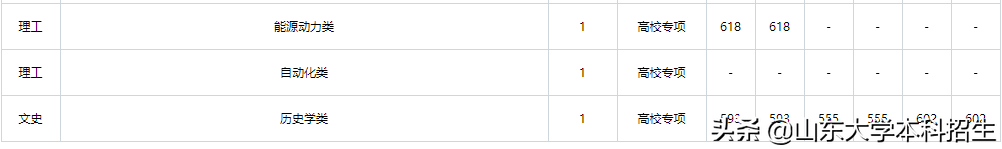 刚刚！2021山东省高考分数线公布！内附山东大学近三年录取分数！