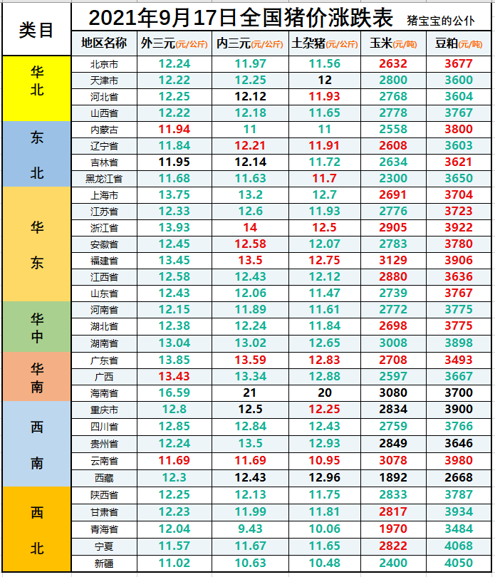 全国生猪价格涨跌表｜2021年9月17日，北京猪价跌破5块钱一斤