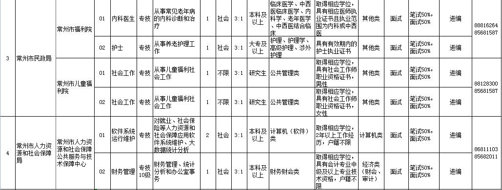 2019年上半年常州市、区属事业单位统考招聘114人公告