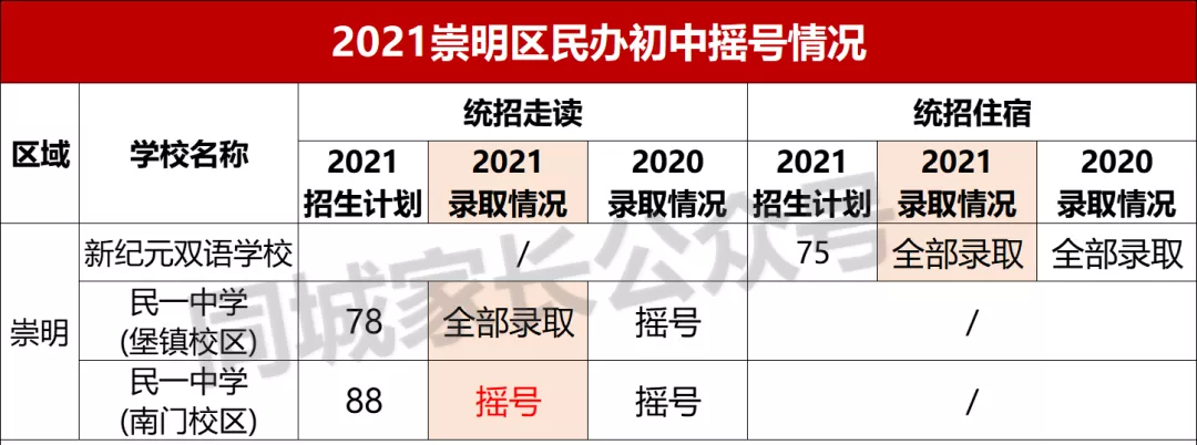 2021上海民办摇号结果出炉！17所初中热度上升，有名校可“捡漏”