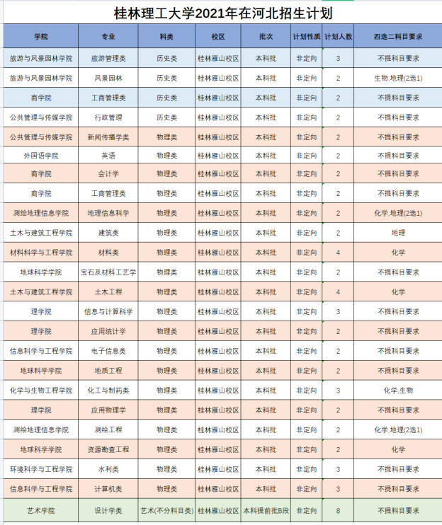 桂林理工大学2021年分省分专业本科招生计划