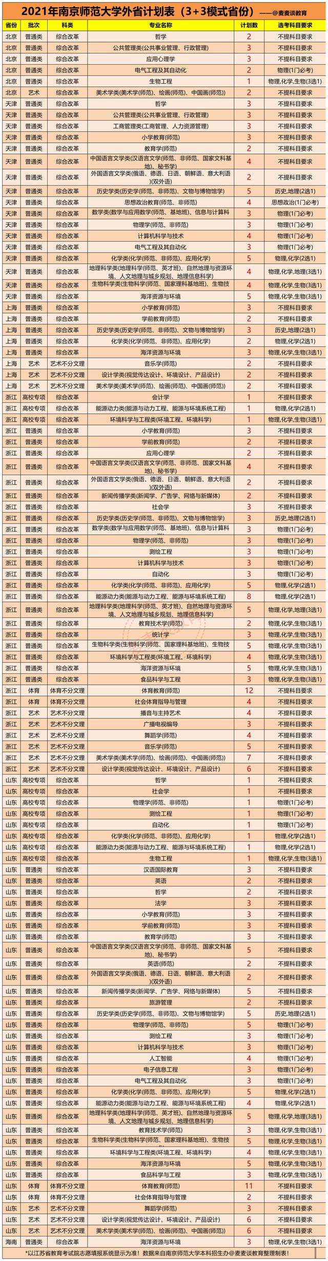 南京师范大学2021年在各省分专业招生计划公布！附去年各省分数线